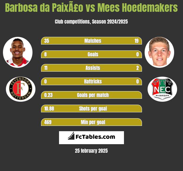 Barbosa da PaixÃ£o vs Mees Hoedemakers h2h player stats