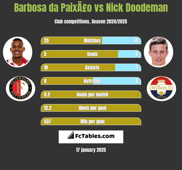 Barbosa da PaixÃ£o vs Nick Doodeman h2h player stats