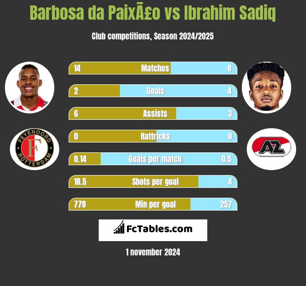 Barbosa da PaixÃ£o vs Ibrahim Sadiq h2h player stats