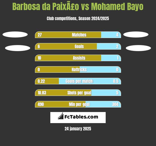 Barbosa da PaixÃ£o vs Mohamed Bayo h2h player stats