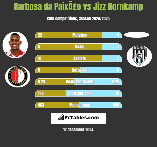 Barbosa da PaixÃ£o vs Jizz Hornkamp h2h player stats