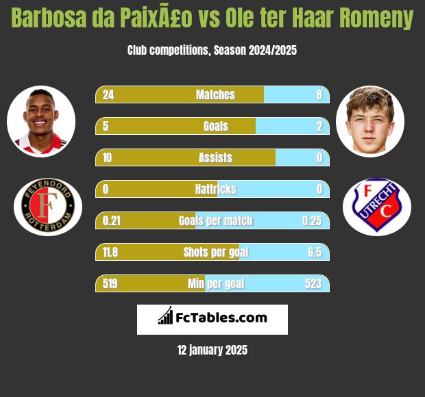 Barbosa da PaixÃ£o vs Ole ter Haar Romeny h2h player stats