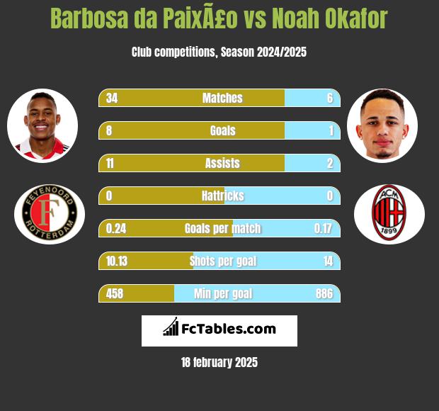 Barbosa da PaixÃ£o vs Noah Okafor h2h player stats