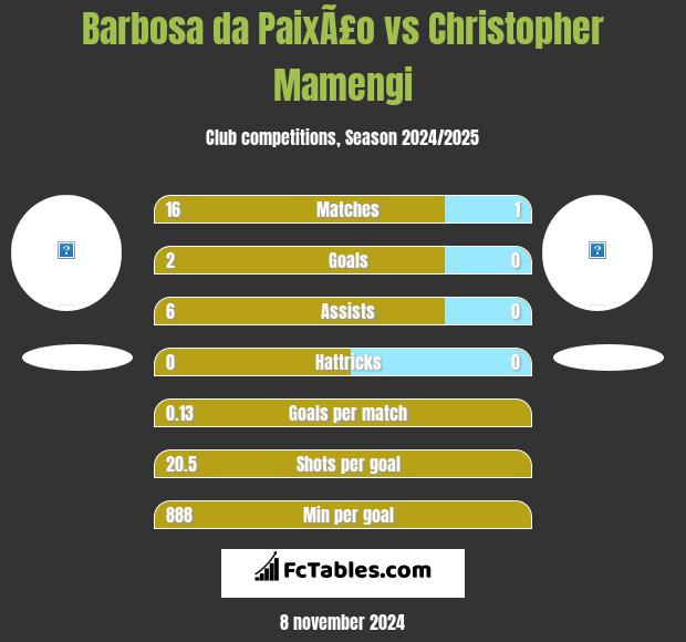 Barbosa da PaixÃ£o vs Christopher Mamengi h2h player stats