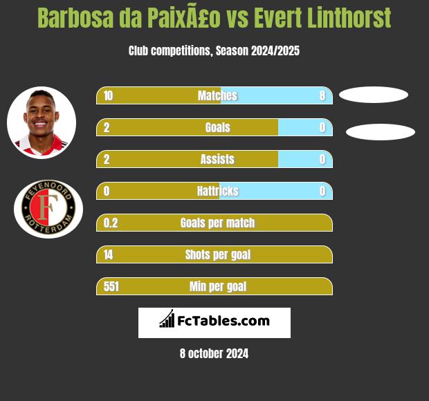 Barbosa da PaixÃ£o vs Evert Linthorst h2h player stats