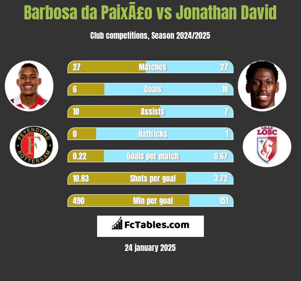 Barbosa da PaixÃ£o vs Jonathan David h2h player stats