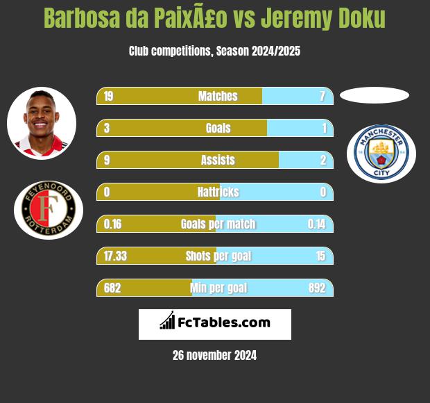 Barbosa da PaixÃ£o vs Jeremy Doku h2h player stats