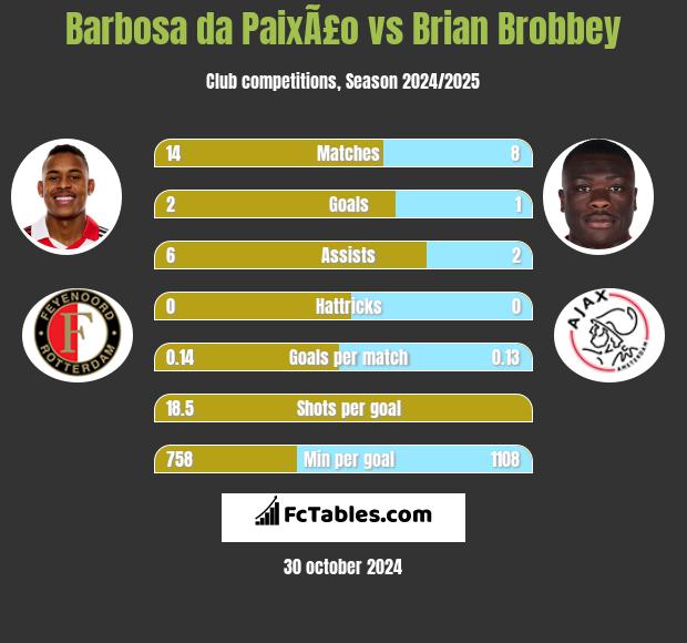 Barbosa da PaixÃ£o vs Brian Brobbey h2h player stats