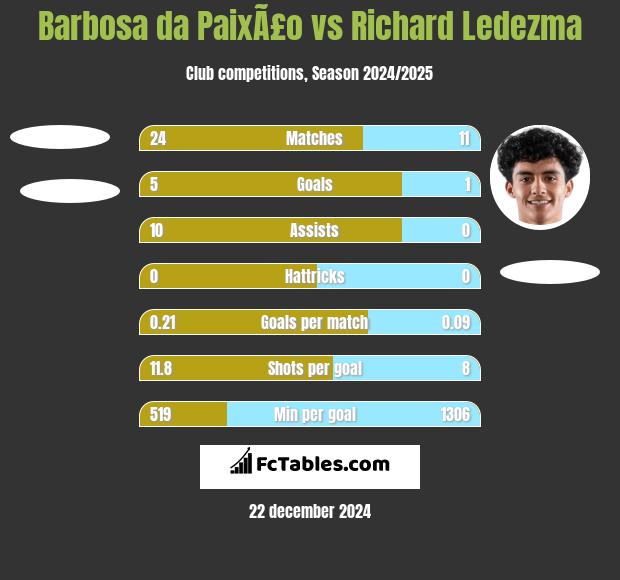 Barbosa da PaixÃ£o vs Richard Ledezma h2h player stats