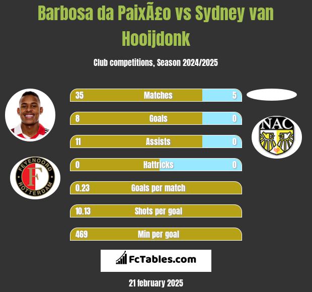 Barbosa da PaixÃ£o vs Sydney van Hooijdonk h2h player stats