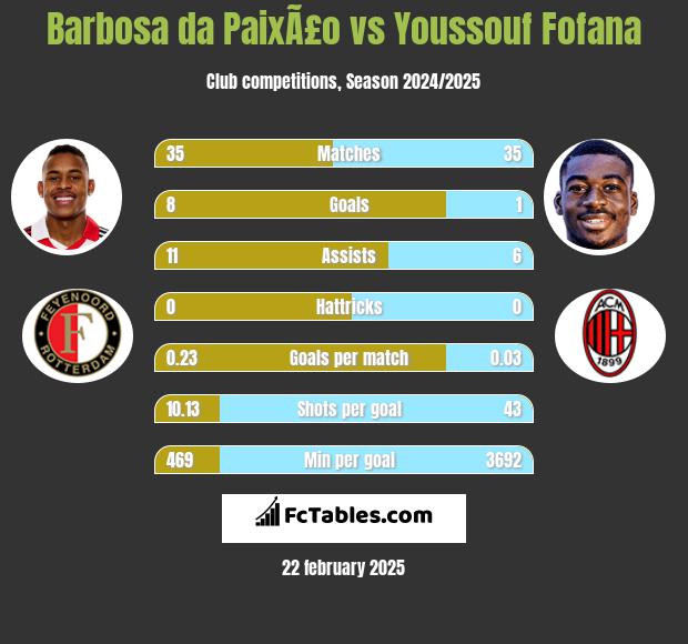 Barbosa da PaixÃ£o vs Youssouf Fofana h2h player stats