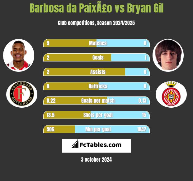 Barbosa da PaixÃ£o vs Bryan Gil h2h player stats