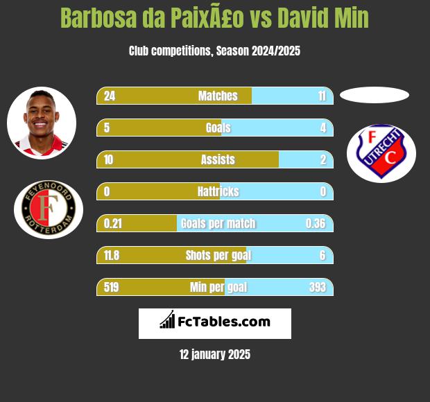 Barbosa da PaixÃ£o vs David Min h2h player stats