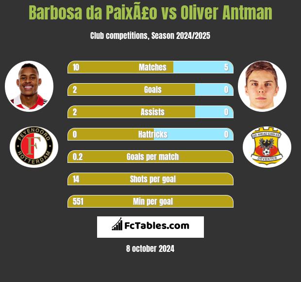 Barbosa da PaixÃ£o vs Oliver Antman h2h player stats