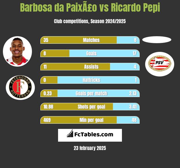 Barbosa da PaixÃ£o vs Ricardo Pepi h2h player stats