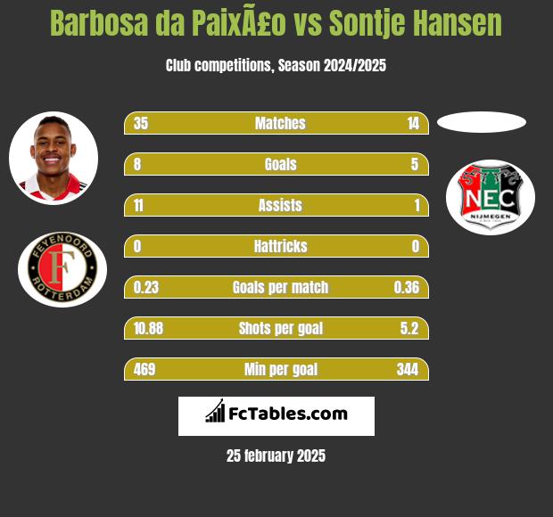 Barbosa da PaixÃ£o vs Sontje Hansen h2h player stats