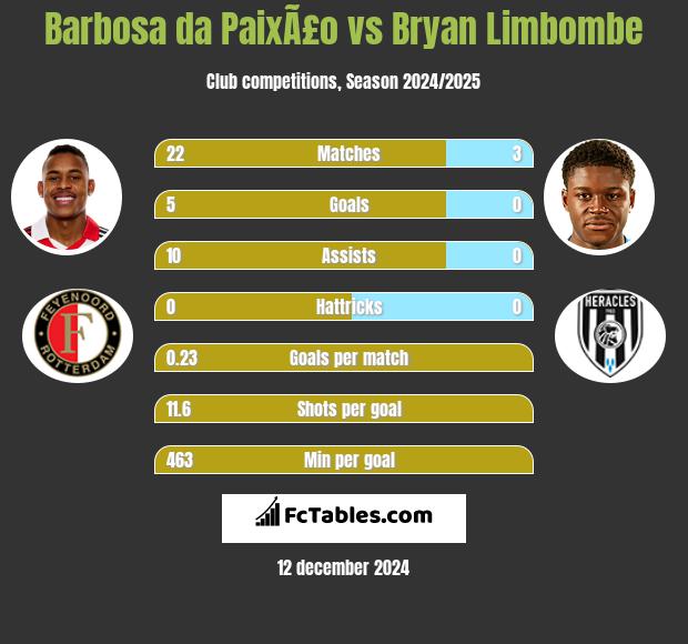 Barbosa da PaixÃ£o vs Bryan Limbombe h2h player stats