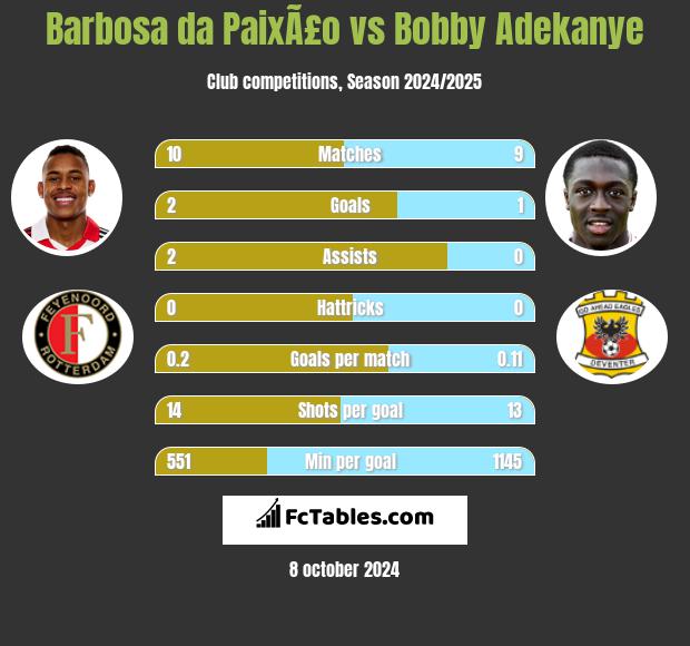 Barbosa da PaixÃ£o vs Bobby Adekanye h2h player stats