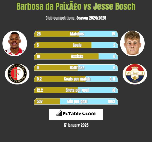 Barbosa da PaixÃ£o vs Jesse Bosch h2h player stats