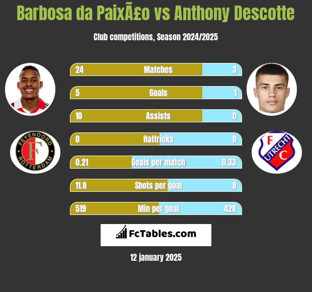 Barbosa da PaixÃ£o vs Anthony Descotte h2h player stats