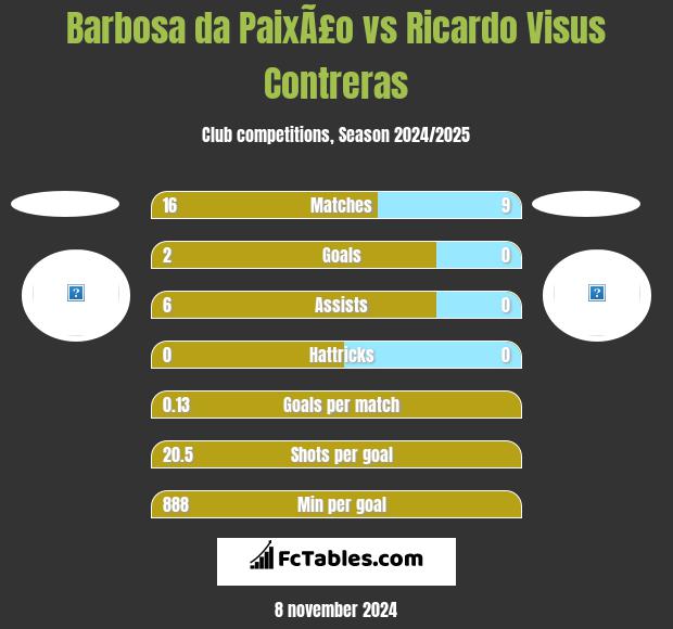 Barbosa da PaixÃ£o vs Ricardo Visus Contreras h2h player stats