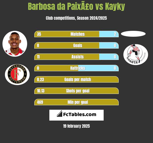 Barbosa da PaixÃ£o vs Kayky h2h player stats