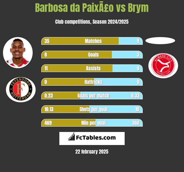 Barbosa da PaixÃ£o vs Brym h2h player stats