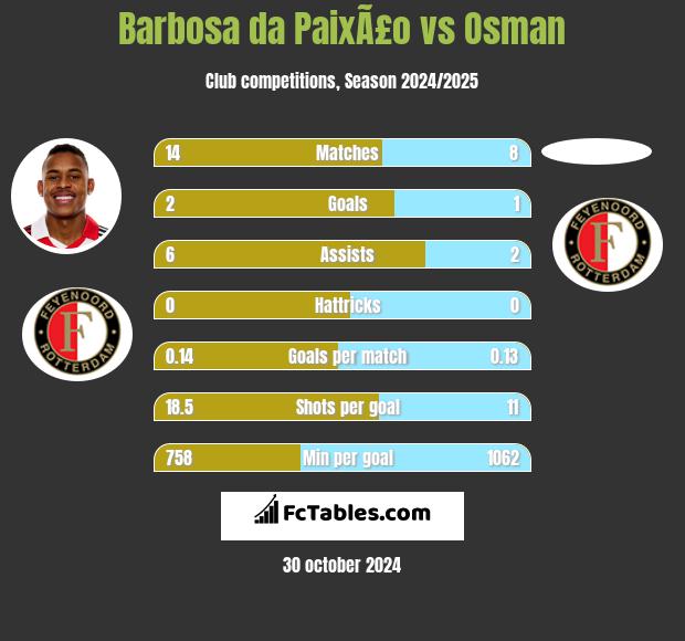 Barbosa da PaixÃ£o vs Osman h2h player stats