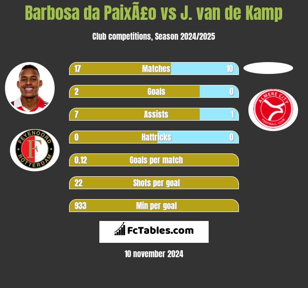 Barbosa da PaixÃ£o vs J. van de Kamp h2h player stats