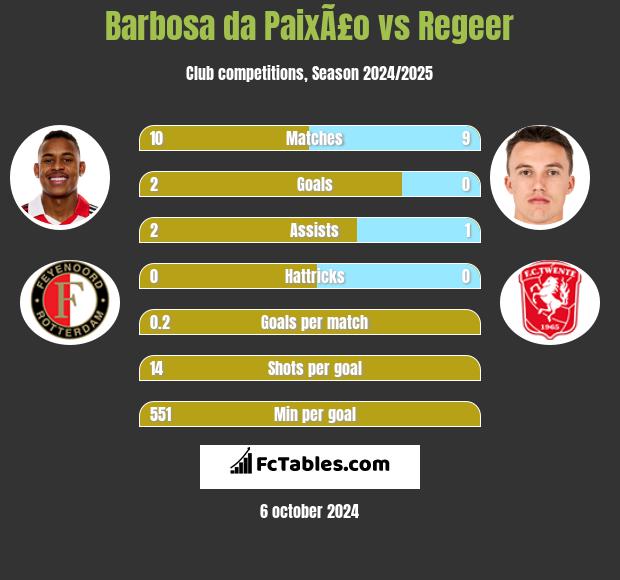 Barbosa da PaixÃ£o vs Regeer h2h player stats