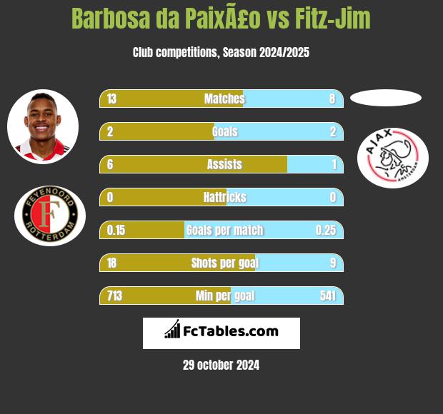 Barbosa da PaixÃ£o vs Fitz-Jim h2h player stats