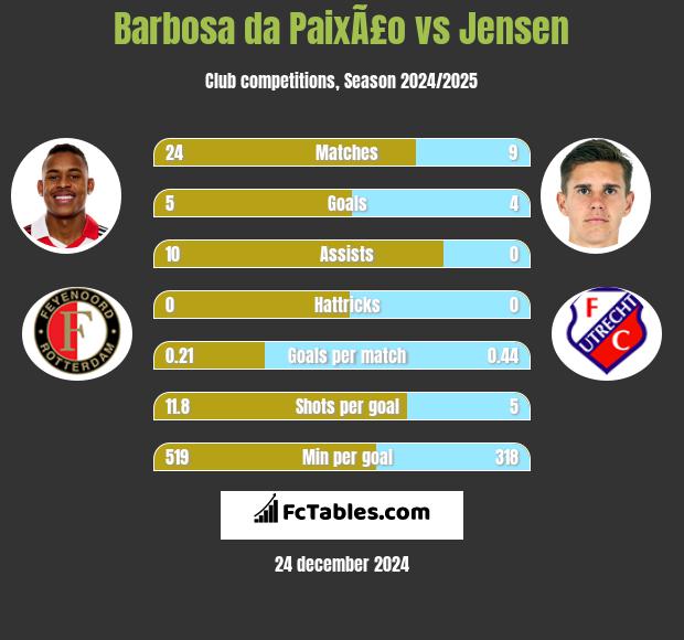 Barbosa da PaixÃ£o vs Jensen h2h player stats