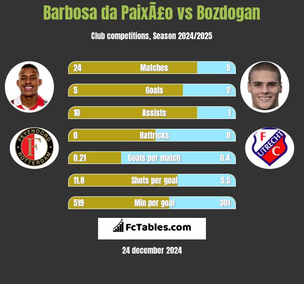 Barbosa da PaixÃ£o vs Bozdogan h2h player stats