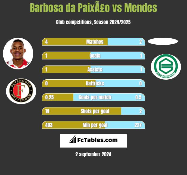 Barbosa da PaixÃ£o vs Mendes h2h player stats