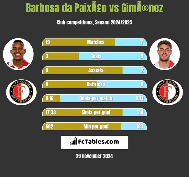 Barbosa da PaixÃ£o vs GimÃ©nez h2h player stats