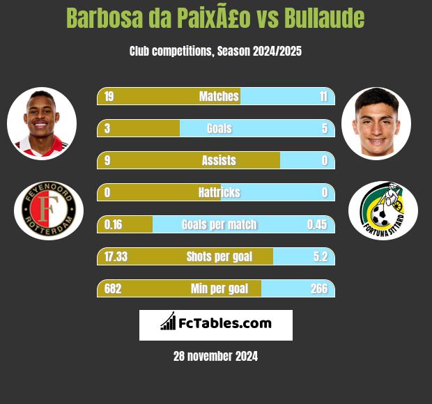 Barbosa da PaixÃ£o vs Bullaude h2h player stats