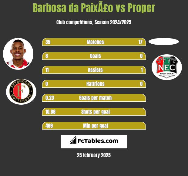 Barbosa da PaixÃ£o vs Proper h2h player stats