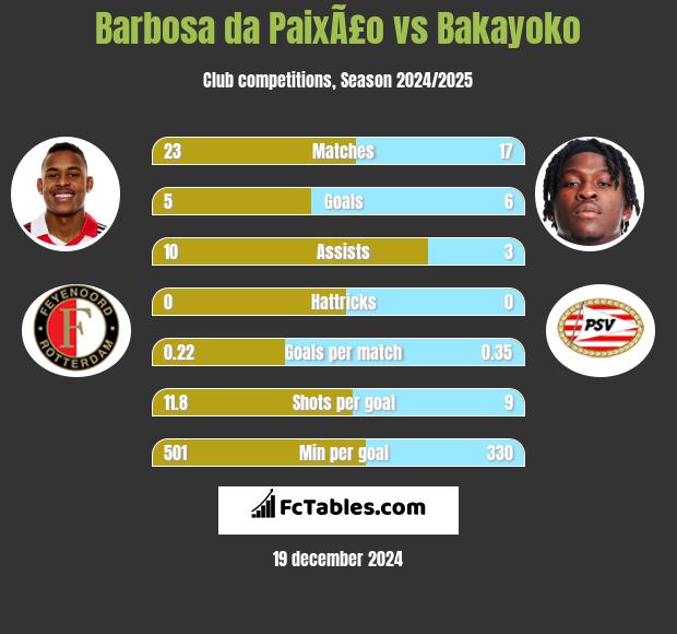 Barbosa da PaixÃ£o vs Bakayoko h2h player stats