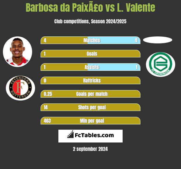 Barbosa da PaixÃ£o vs L. Valente h2h player stats