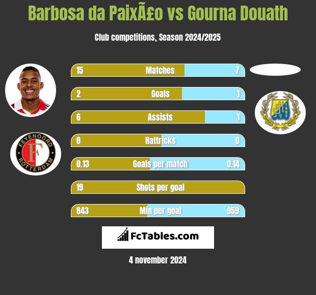 Barbosa da PaixÃ£o vs Gourna Douath h2h player stats