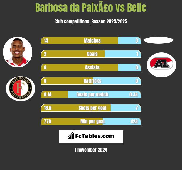 Barbosa da PaixÃ£o vs Belic h2h player stats