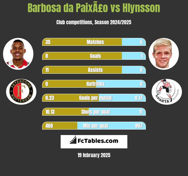 Barbosa da PaixÃ£o vs Hlynsson h2h player stats