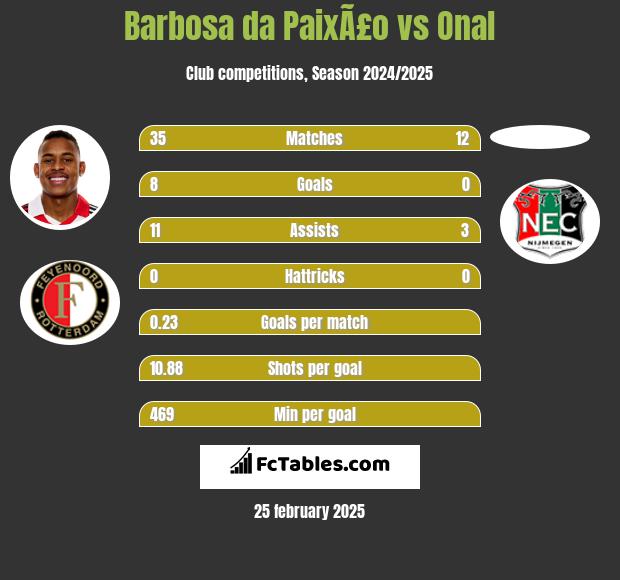 Barbosa da PaixÃ£o vs Onal h2h player stats