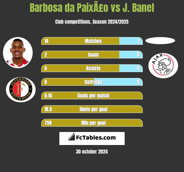 Barbosa da PaixÃ£o vs J. Banel h2h player stats