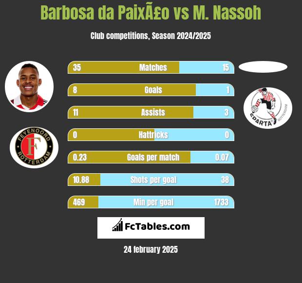 Barbosa da PaixÃ£o vs M. Nassoh h2h player stats