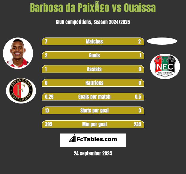 Barbosa da PaixÃ£o vs Ouaissa h2h player stats