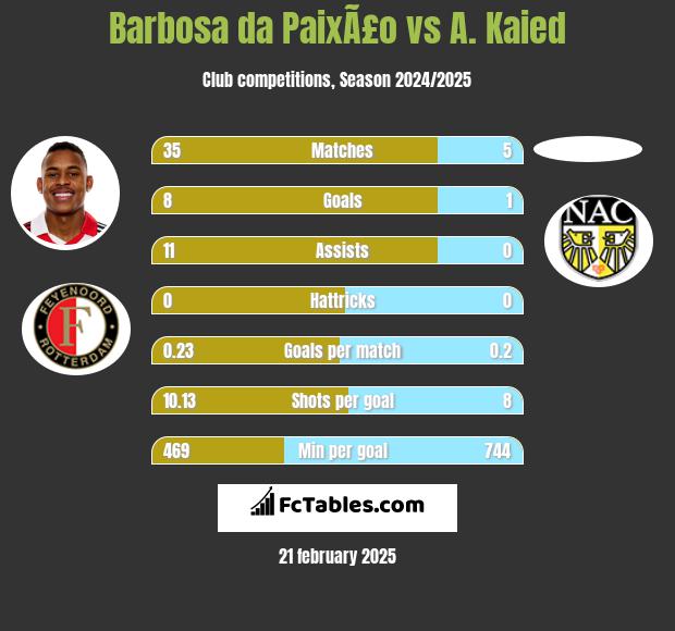 Barbosa da PaixÃ£o vs A. Kaied h2h player stats