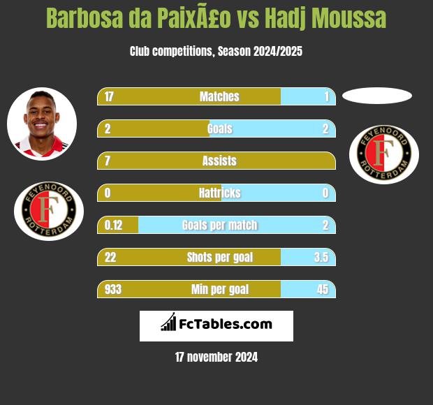 Barbosa da PaixÃ£o vs Hadj Moussa h2h player stats