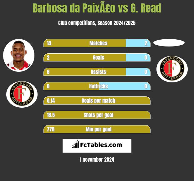 Barbosa da PaixÃ£o vs G. Read h2h player stats