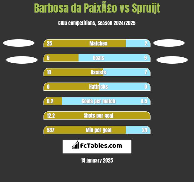 Barbosa da PaixÃ£o vs Spruijt h2h player stats